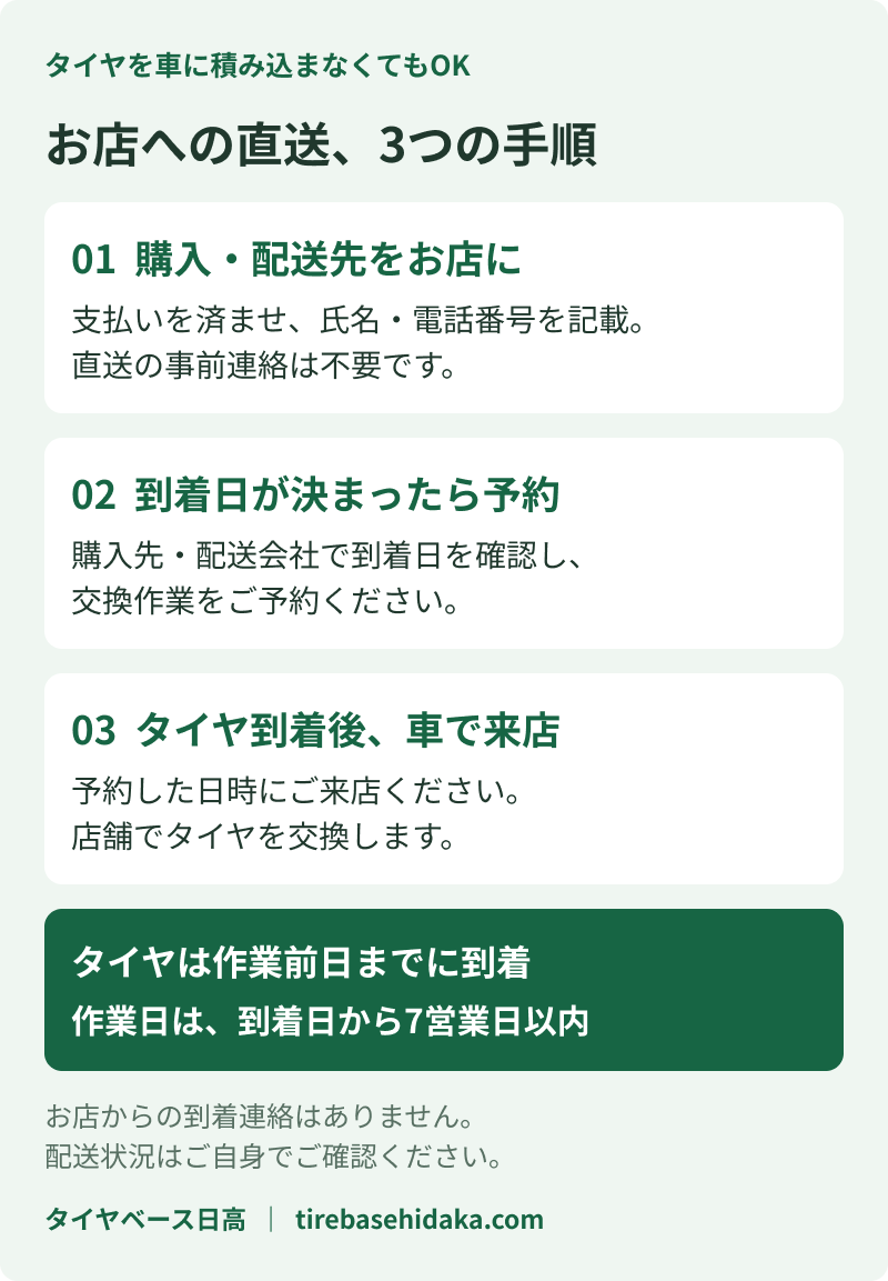 タイヤを購入して店舗へ直送し、到着日確定後に予約、タイヤ到着後に来店する3つの手順。作業前日までの到着、到着から7営業日以内の作業が条件