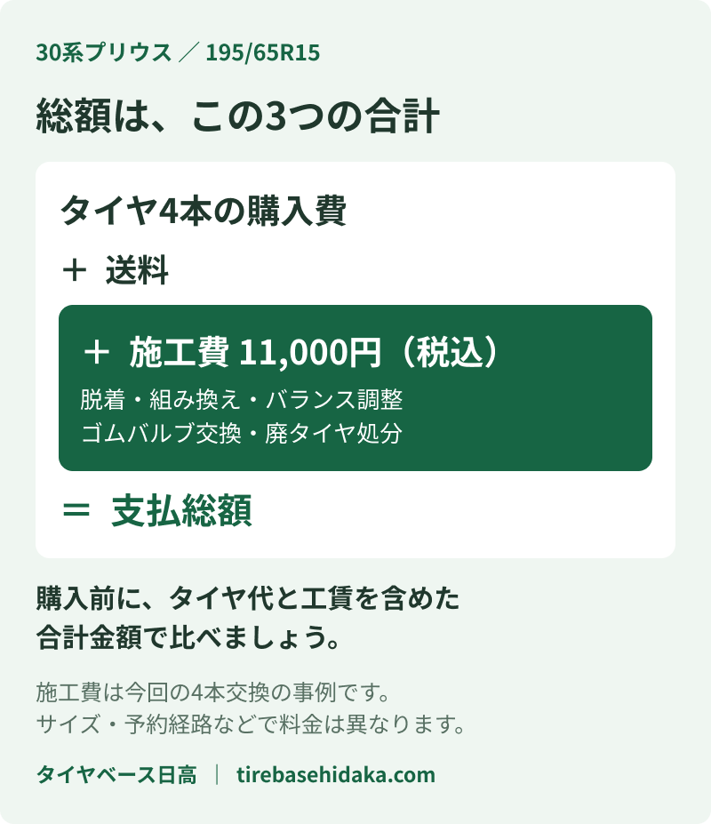 30系プリウスの交換総額は、タイヤ4本の購入費・送料・今回の施工費11,000円(税込)の合計