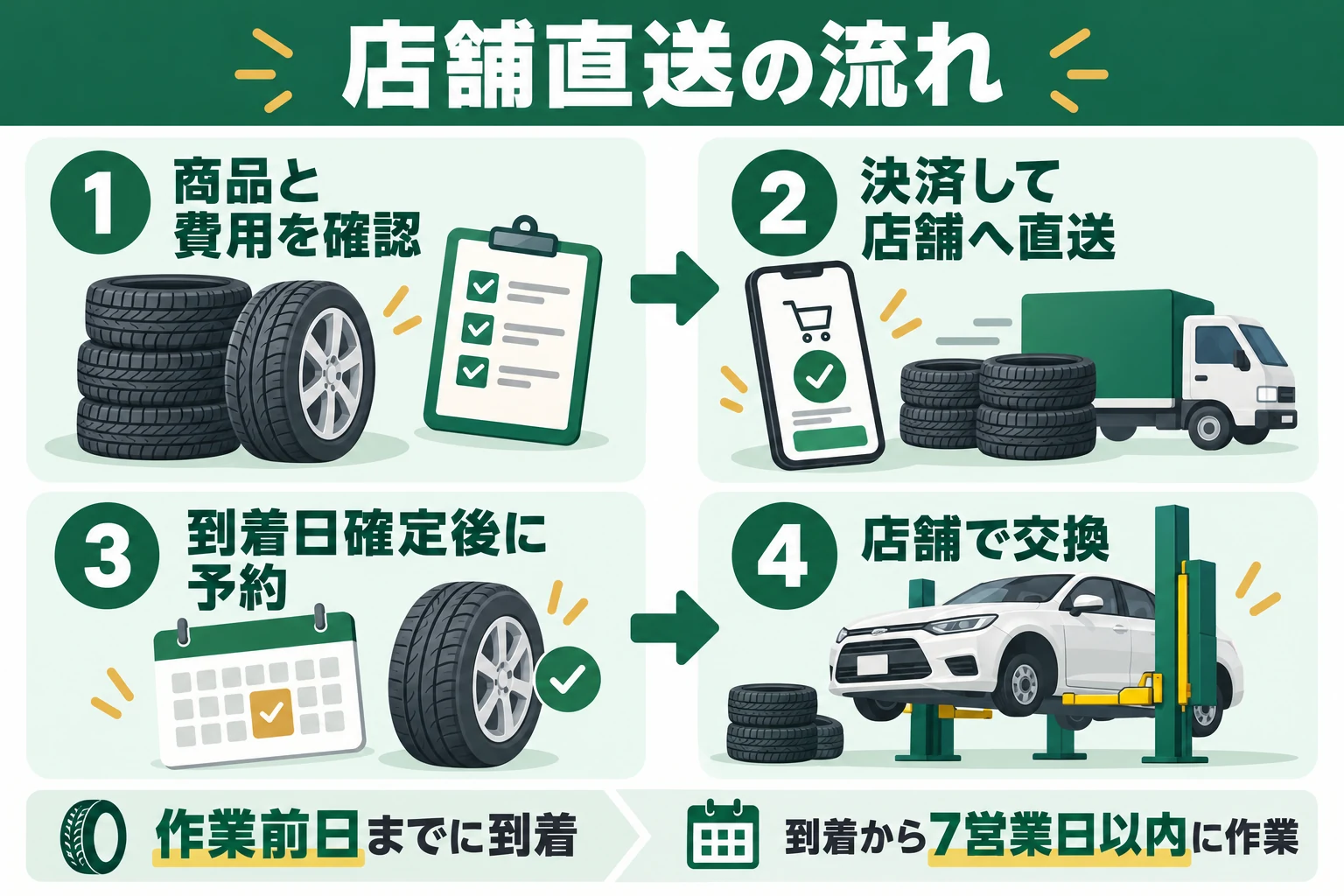 商品・費用の確認から決済・店舗直送、到着日確定後の予約、店舗での交換までの流れ